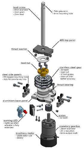 annotated linac